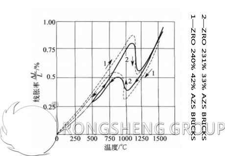 AZS Bricks Irregular Changes in Thermal Expansion