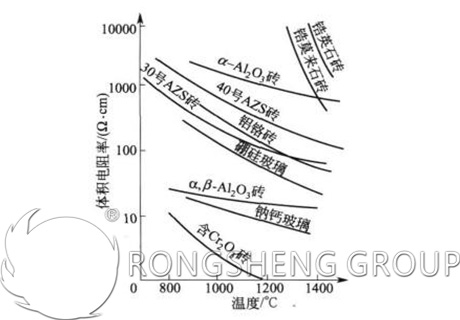 Fused Bricks Resistivity Change